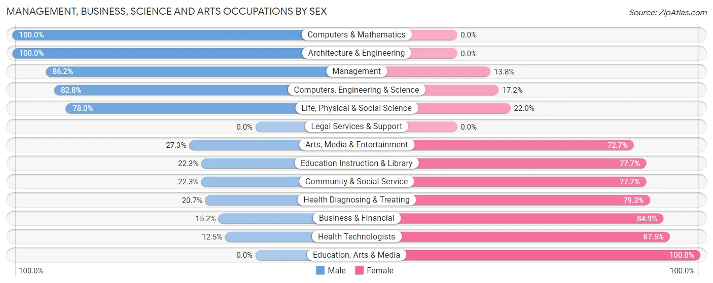 Management, Business, Science and Arts Occupations by Sex in Zip Code 84624