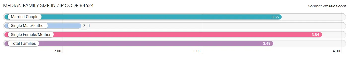 Median Family Size in Zip Code 84624