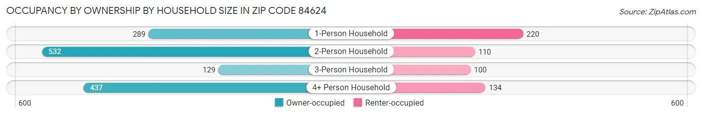 Occupancy by Ownership by Household Size in Zip Code 84624