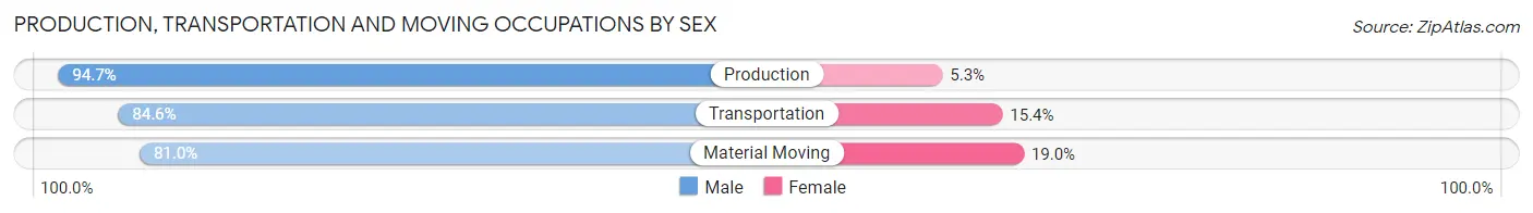 Production, Transportation and Moving Occupations by Sex in Zip Code 84624