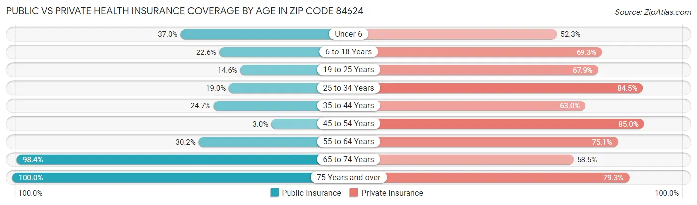 Public vs Private Health Insurance Coverage by Age in Zip Code 84624