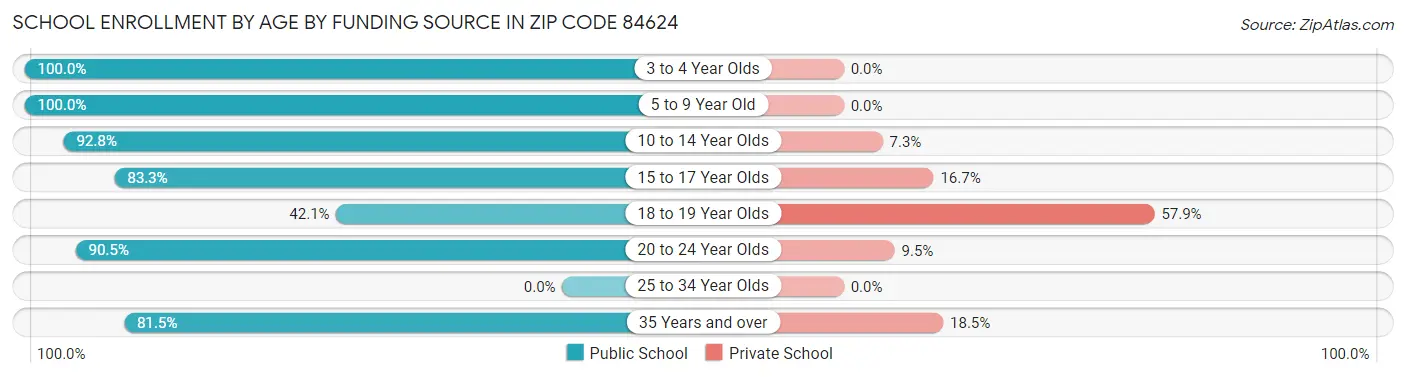 School Enrollment by Age by Funding Source in Zip Code 84624