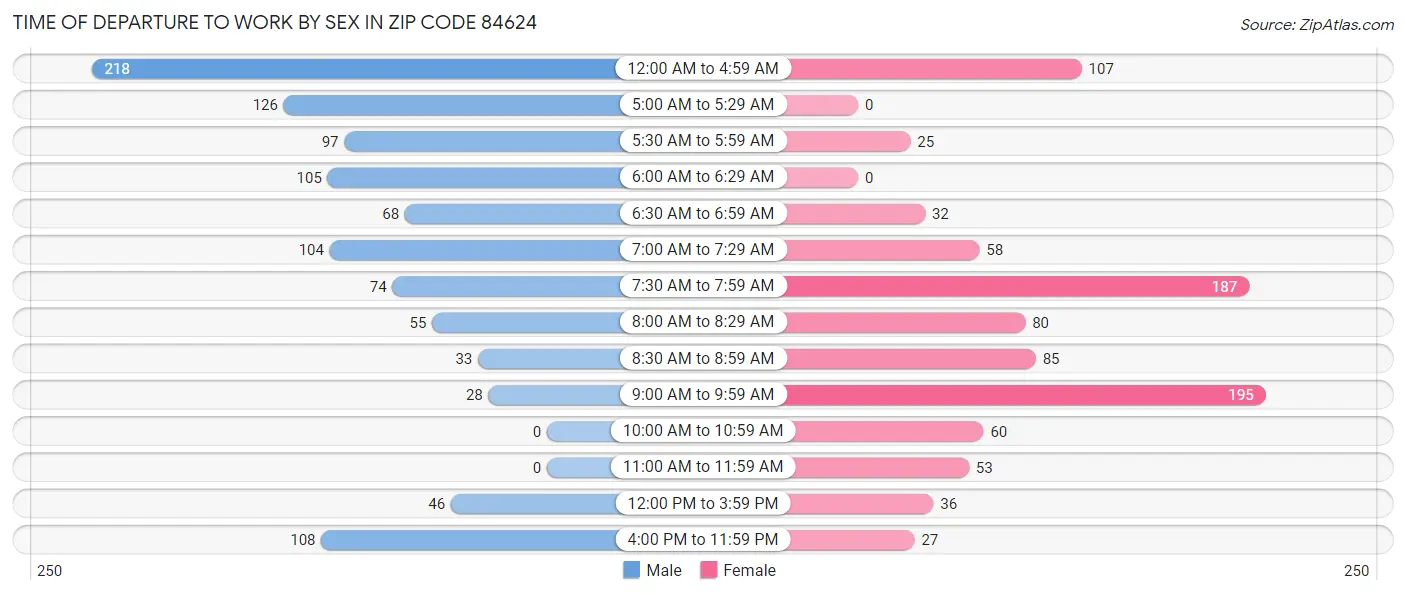 Time of Departure to Work by Sex in Zip Code 84624