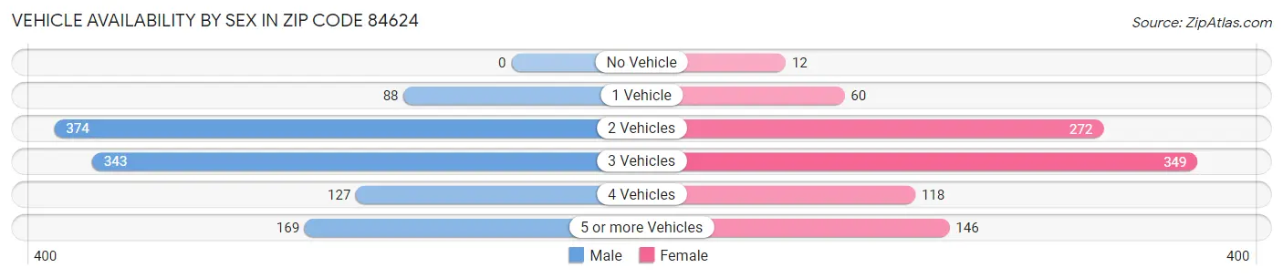 Vehicle Availability by Sex in Zip Code 84624