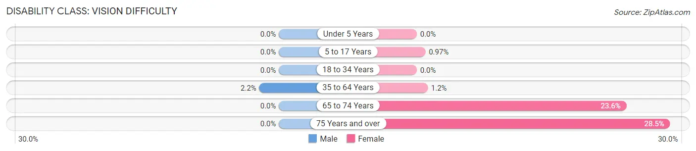 Disability in Zip Code 84624: <span>Vision Difficulty</span>