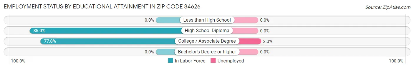 Employment Status by Educational Attainment in Zip Code 84626