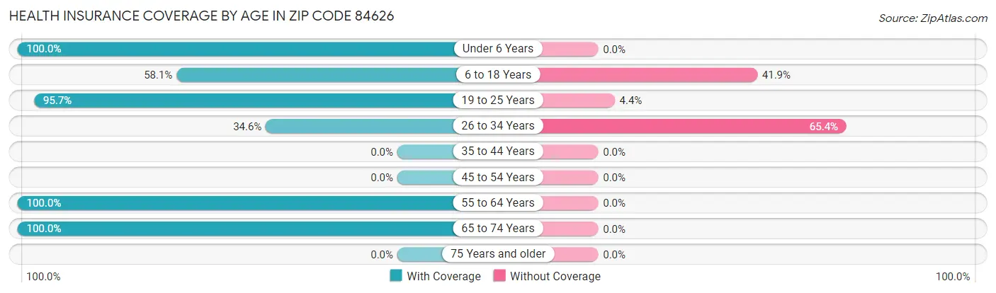 Health Insurance Coverage by Age in Zip Code 84626