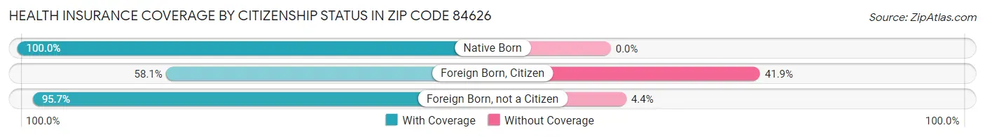 Health Insurance Coverage by Citizenship Status in Zip Code 84626