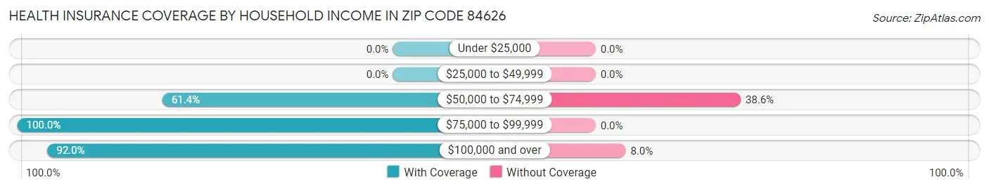 Health Insurance Coverage by Household Income in Zip Code 84626