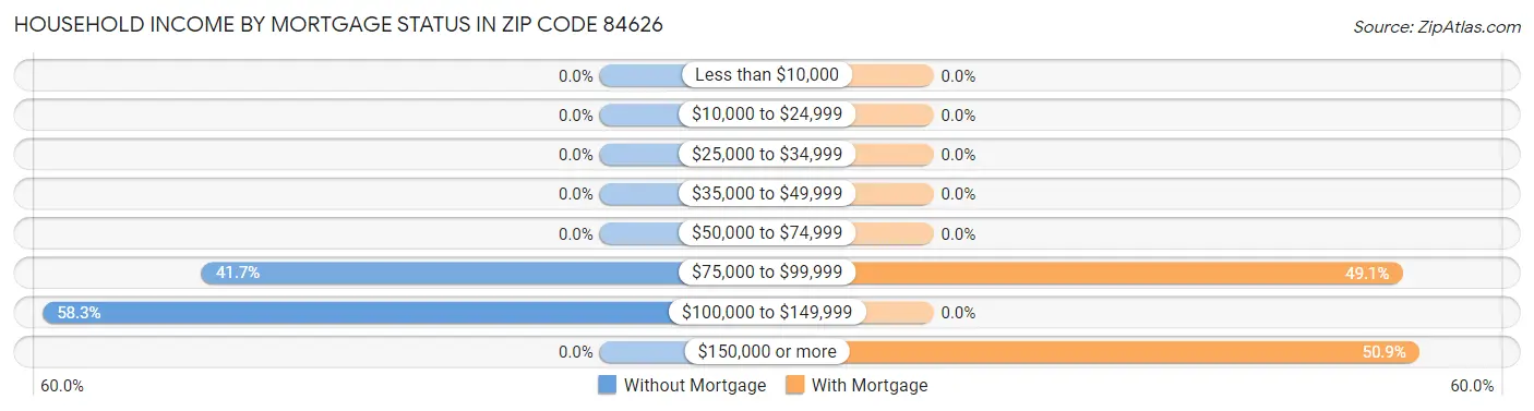 Household Income by Mortgage Status in Zip Code 84626