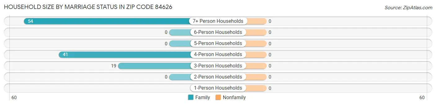 Household Size by Marriage Status in Zip Code 84626