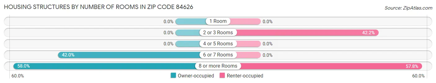 Housing Structures by Number of Rooms in Zip Code 84626