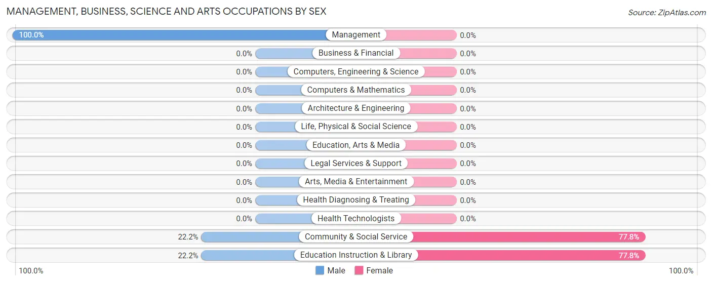 Management, Business, Science and Arts Occupations by Sex in Zip Code 84626