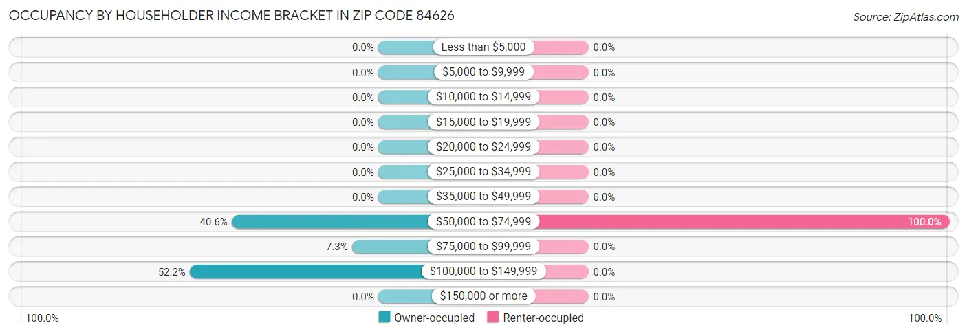 Occupancy by Householder Income Bracket in Zip Code 84626