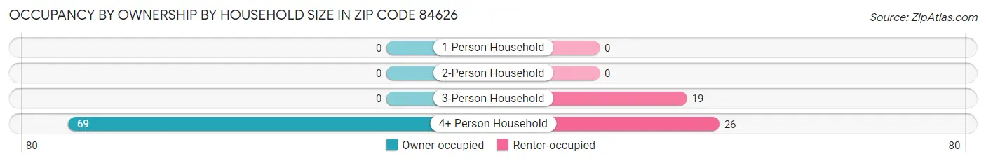 Occupancy by Ownership by Household Size in Zip Code 84626