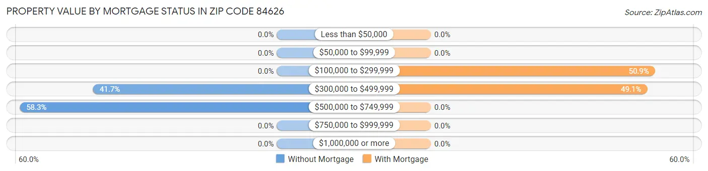 Property Value by Mortgage Status in Zip Code 84626