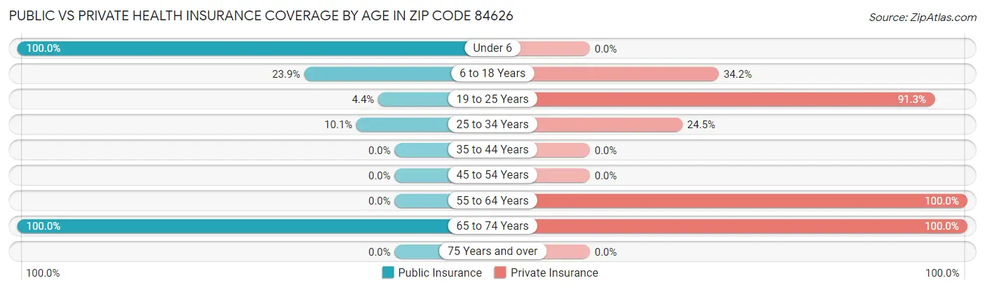 Public vs Private Health Insurance Coverage by Age in Zip Code 84626