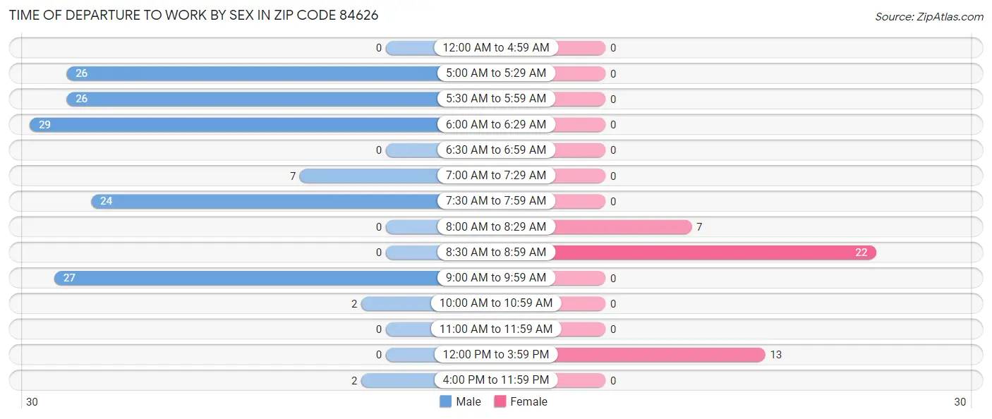 Time of Departure to Work by Sex in Zip Code 84626