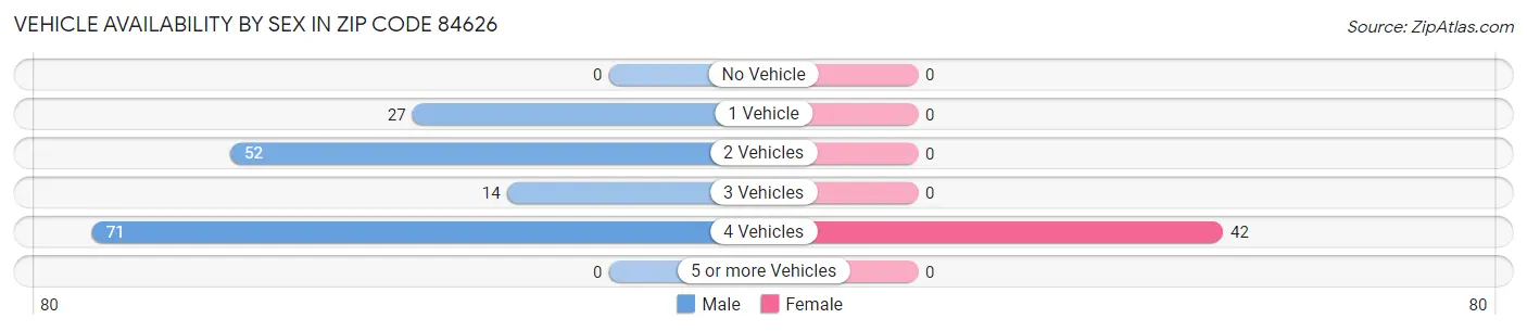 Vehicle Availability by Sex in Zip Code 84626