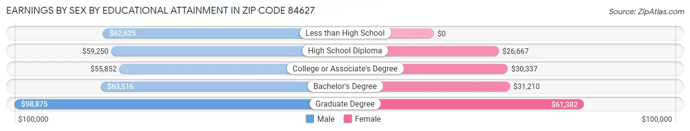 Earnings by Sex by Educational Attainment in Zip Code 84627