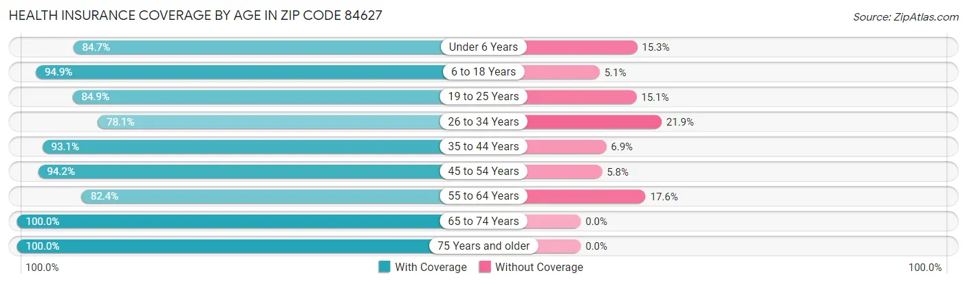 Health Insurance Coverage by Age in Zip Code 84627