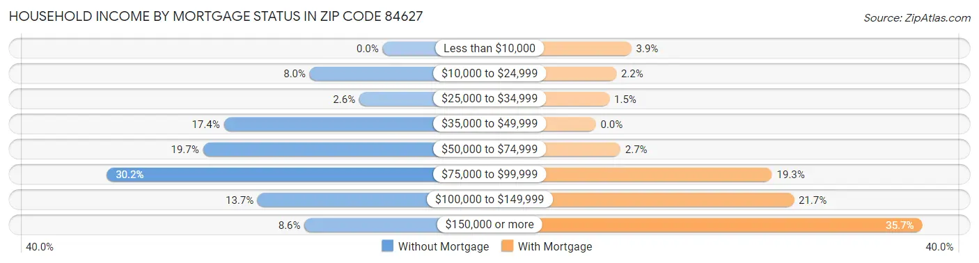 Household Income by Mortgage Status in Zip Code 84627