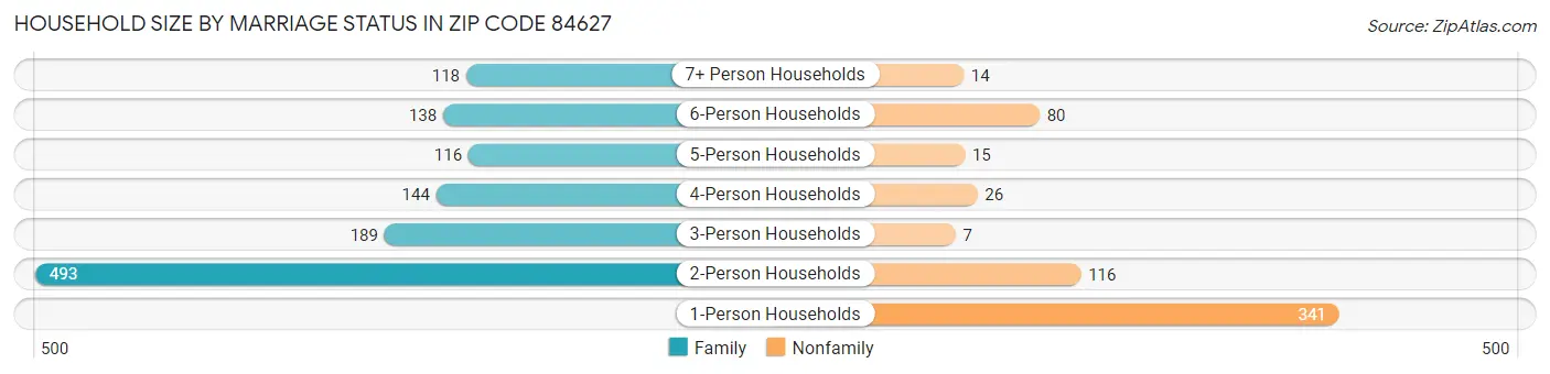 Household Size by Marriage Status in Zip Code 84627