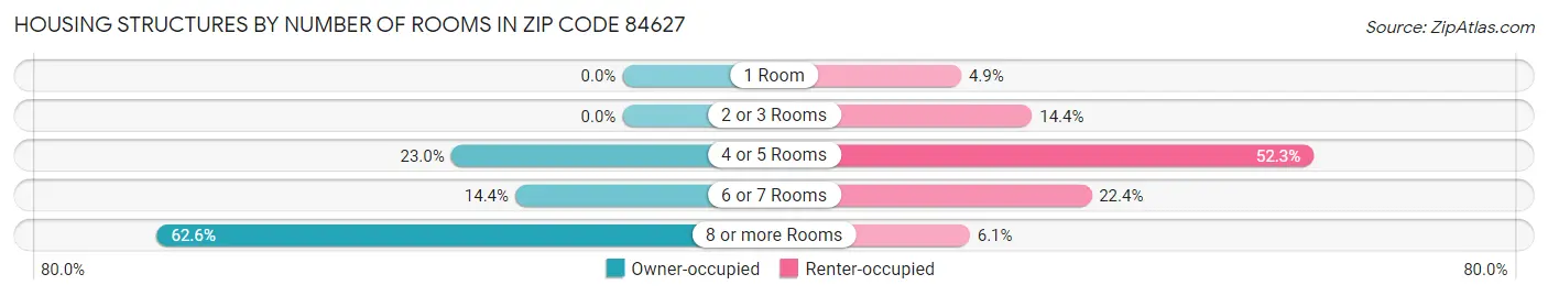 Housing Structures by Number of Rooms in Zip Code 84627