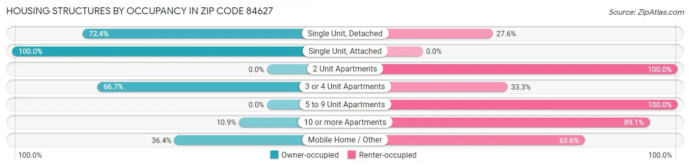 Housing Structures by Occupancy in Zip Code 84627