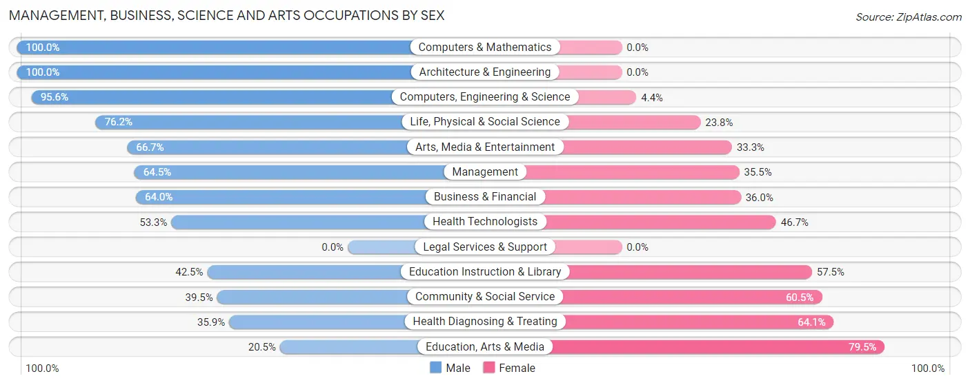 Management, Business, Science and Arts Occupations by Sex in Zip Code 84627