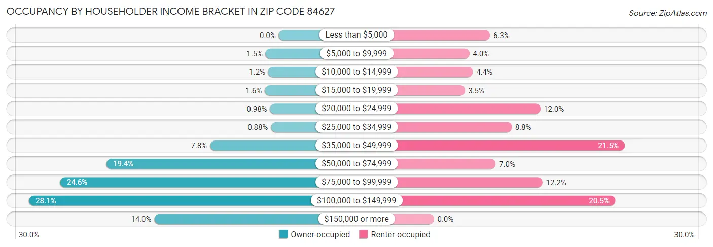 Occupancy by Householder Income Bracket in Zip Code 84627