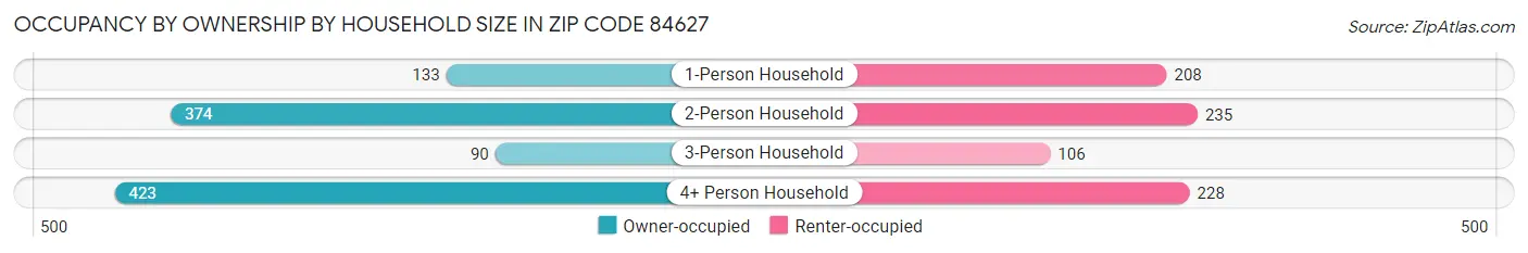 Occupancy by Ownership by Household Size in Zip Code 84627