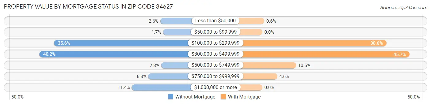 Property Value by Mortgage Status in Zip Code 84627