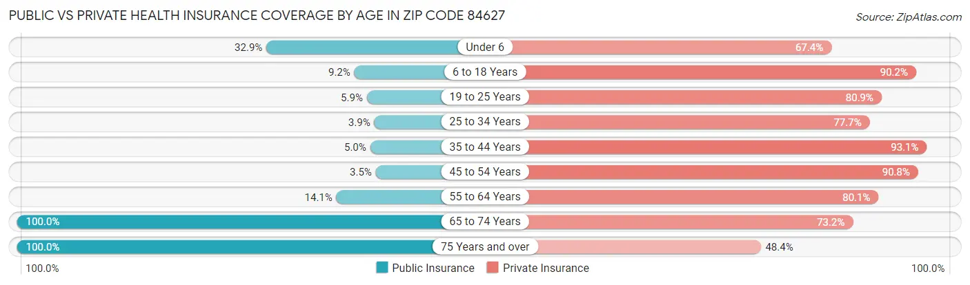 Public vs Private Health Insurance Coverage by Age in Zip Code 84627