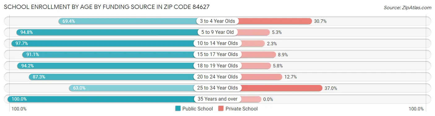 School Enrollment by Age by Funding Source in Zip Code 84627