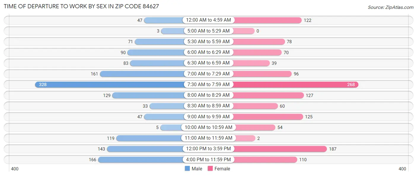 Time of Departure to Work by Sex in Zip Code 84627