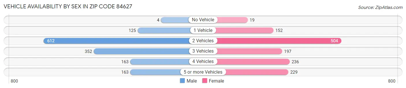 Vehicle Availability by Sex in Zip Code 84627