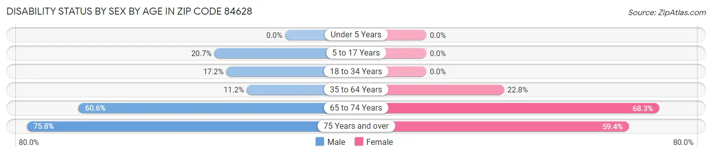 Disability Status by Sex by Age in Zip Code 84628