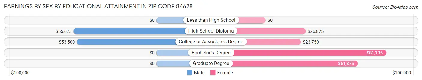 Earnings by Sex by Educational Attainment in Zip Code 84628