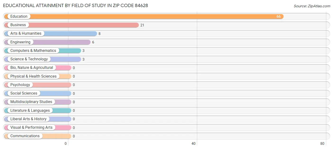 Educational Attainment by Field of Study in Zip Code 84628