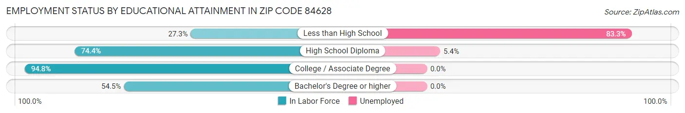 Employment Status by Educational Attainment in Zip Code 84628