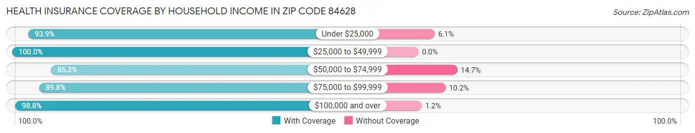 Health Insurance Coverage by Household Income in Zip Code 84628