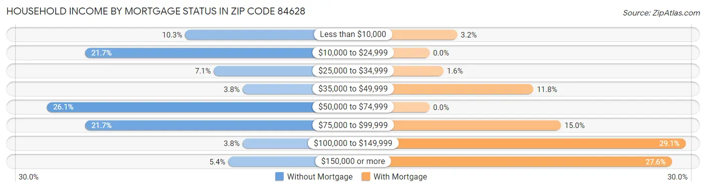 Household Income by Mortgage Status in Zip Code 84628