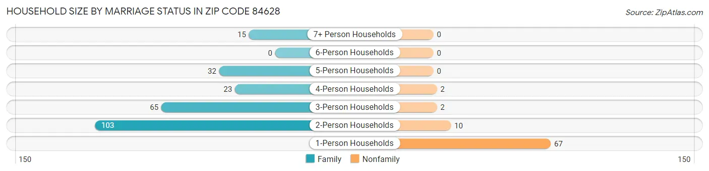 Household Size by Marriage Status in Zip Code 84628