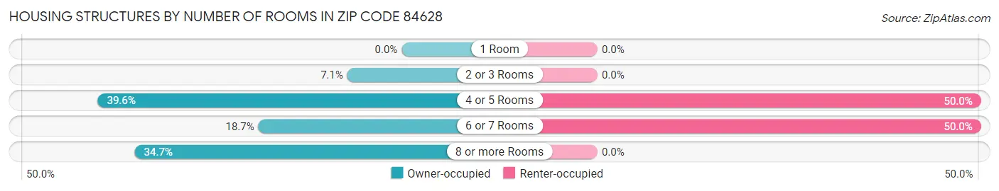 Housing Structures by Number of Rooms in Zip Code 84628