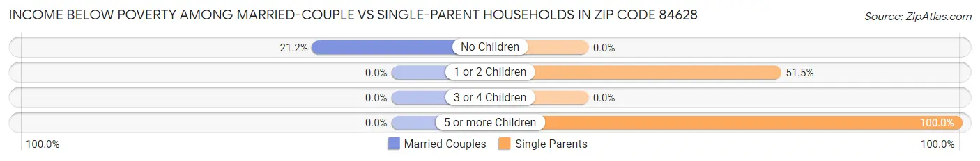Income Below Poverty Among Married-Couple vs Single-Parent Households in Zip Code 84628