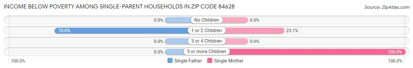 Income Below Poverty Among Single-Parent Households in Zip Code 84628