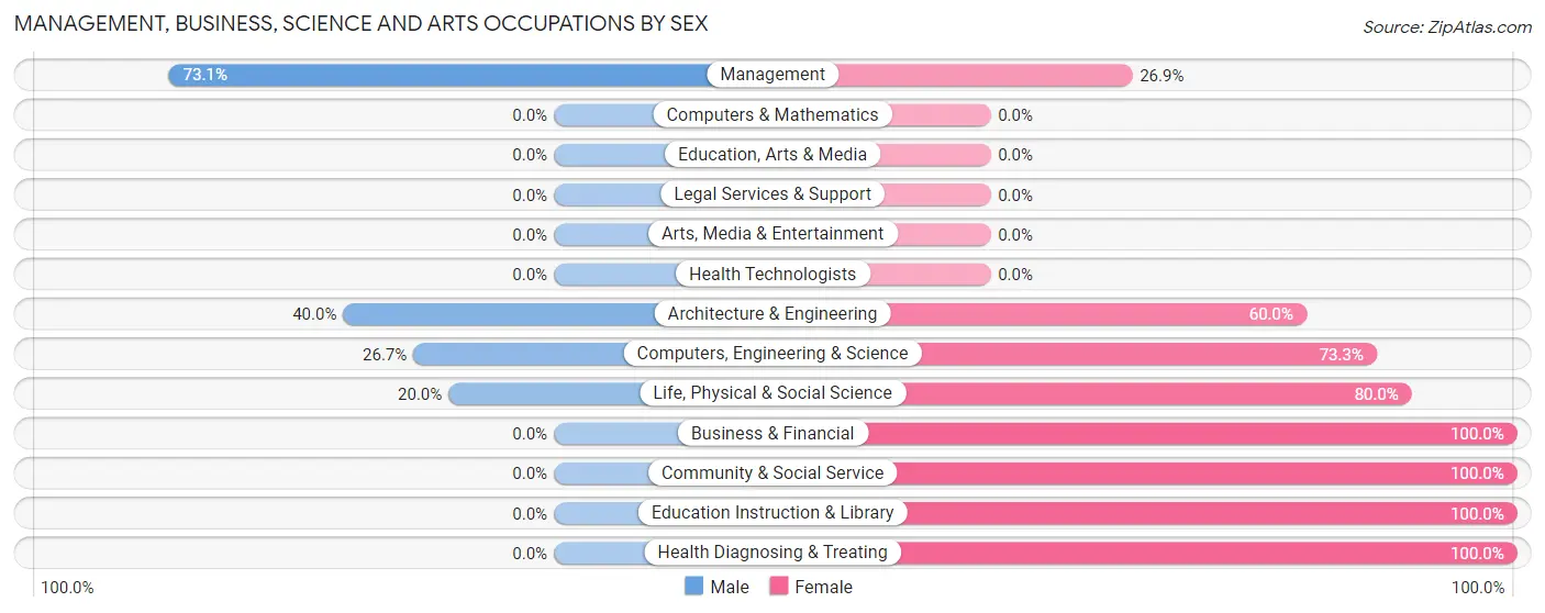 Management, Business, Science and Arts Occupations by Sex in Zip Code 84628