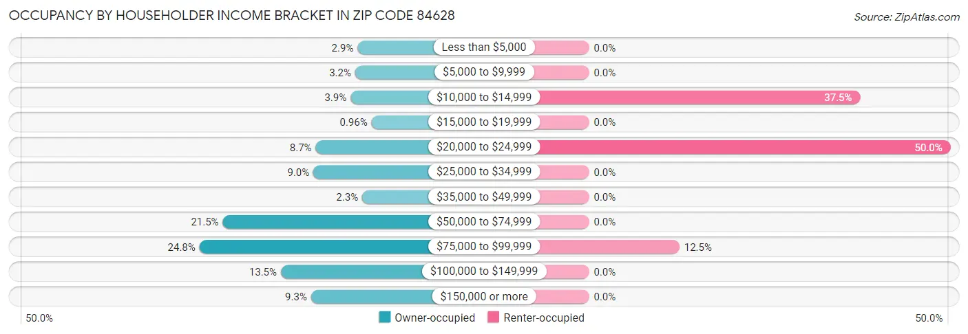 Occupancy by Householder Income Bracket in Zip Code 84628
