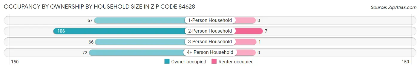 Occupancy by Ownership by Household Size in Zip Code 84628